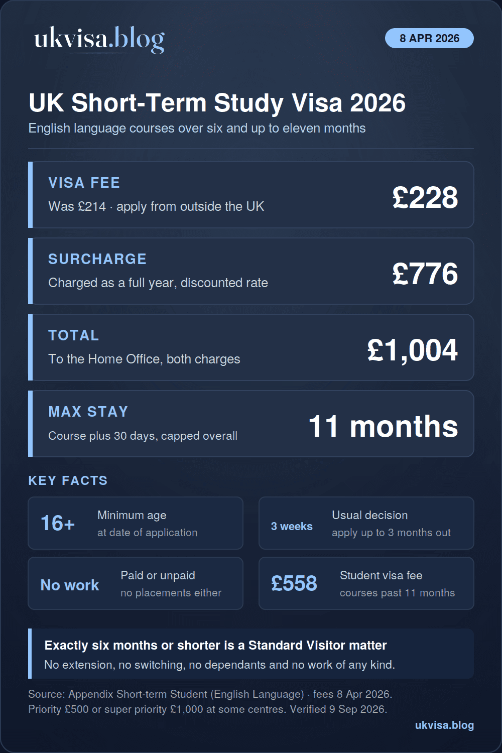 Short-Term Study Visa UK 2026: Complete Requirements & Application Guide 1 UK short-term study visa 2026 infographic: £228 fee, £776 health surcharge, £1,004 to the Home Office, English courses over six and up to eleven months, stay capped at eleven months, minimum age 16, decisions in about three weeks, no work, extension or switching