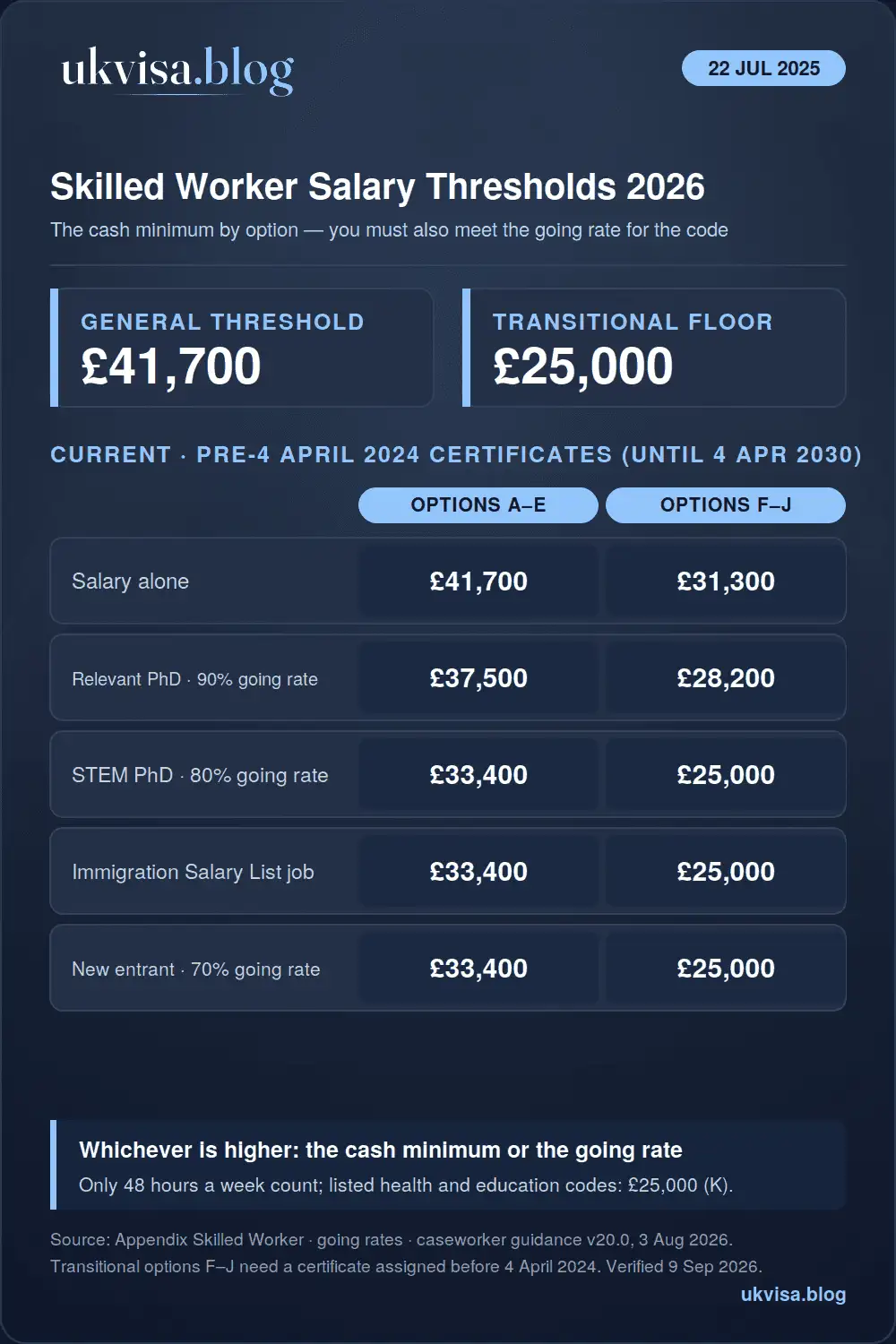UK Skilled Worker Visa Salary Threshold 2026: Complete Requirements Guide 1 Skilled Worker salary thresholds 2026 infographic: general threshold £41,700, £37,500 with a relevant PhD, £33,400 for STEM PhDs, Immigration Salary List jobs and new entrants, transitional options £31,300 down to £25,000 for certificates assigned before 4 April 2024, going rate must also be met