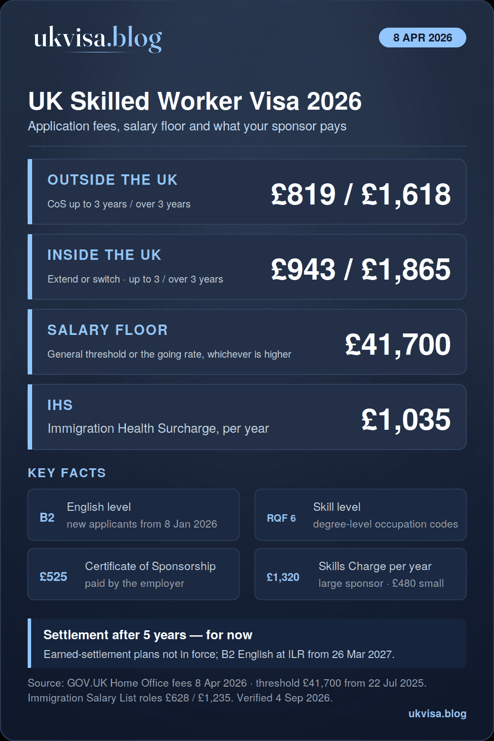 UK Skilled Worker visa 2026 infographic: fees £819 or £1,618 outside the UK, £943 or £1,865 inside, salary threshold £41,700, IHS £1,035 a year, English B2, Certificate of Sponsorship £525, Immigration Skills Charge £1,320 a year