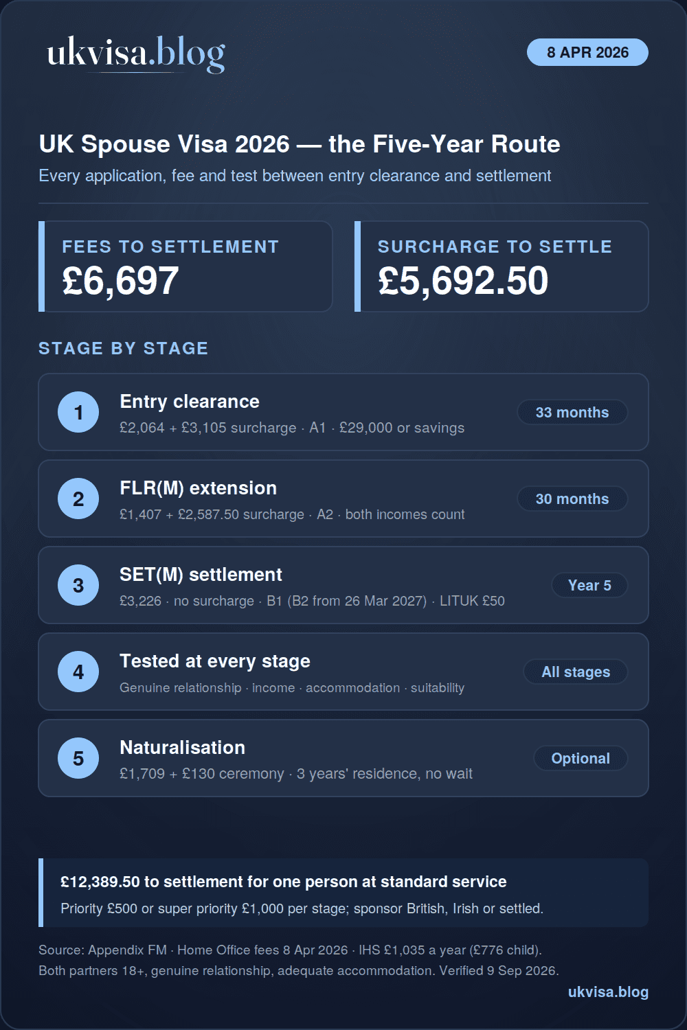UK Spouse Visa Requirements 2026: Complete Application Guide 4 UK spouse visa 2026 infographic: entry clearance £2,064 plus £3,105 surcharge for 33 months, FLR(M) £1,407 plus £2,587.50 for 30 months, SET(M) settlement £3,226 with no surcharge, £6,697 in fees and £5,692.50 in surcharge to settlement, English A1, A2 then B1 rising to B2