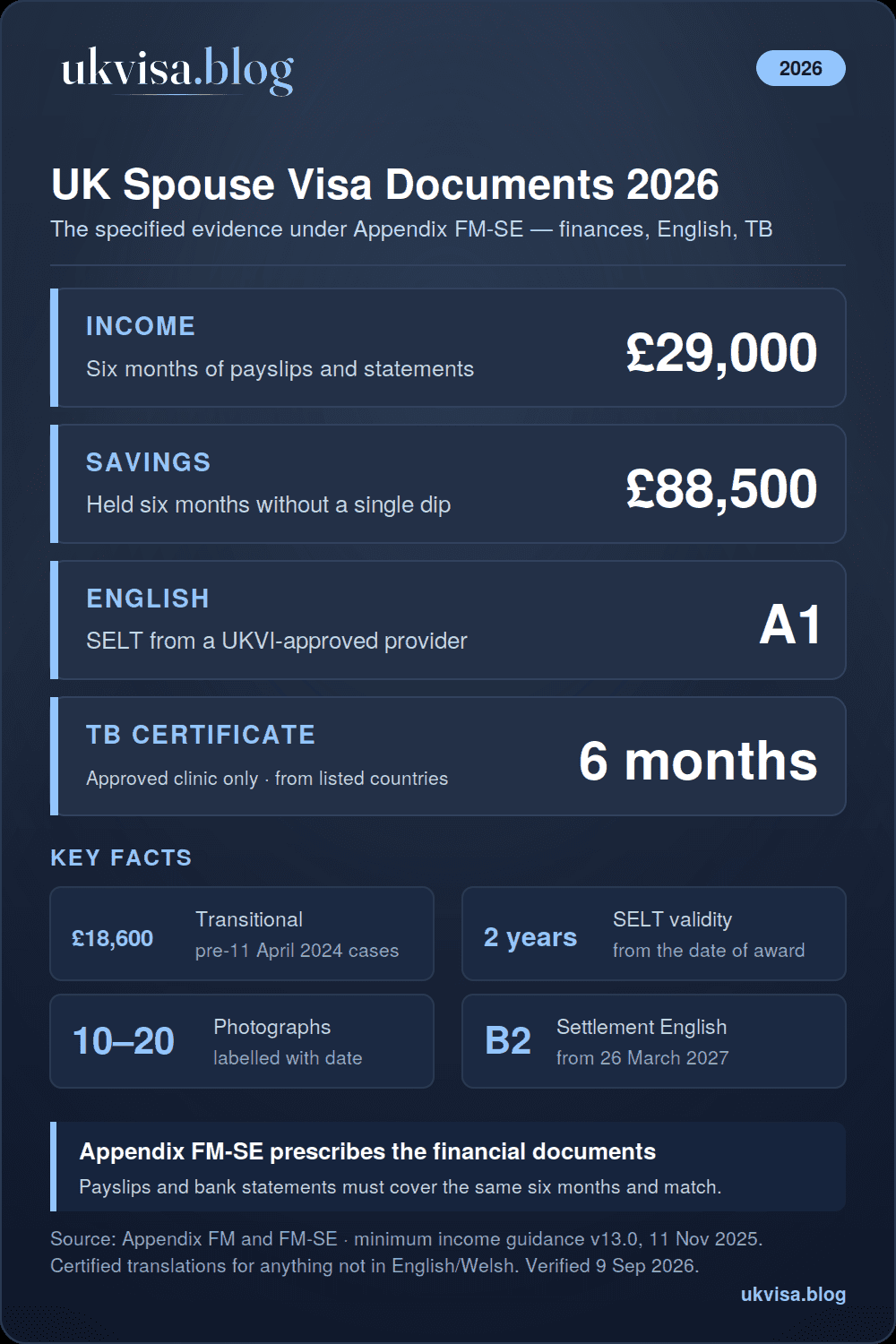 UK Spouse Visa Document Checklist 2026: Required Documents & Evidence Guide 1 UK spouse visa documents 2026 infographic: six months of payslips and bank statements proving £29,000 or £88,500 savings, A1 SELT certificate valid two years, TB certificate valid six months from an approved clinic, £18,600 transitional threshold, B2 English for settlement from 26 March 2027