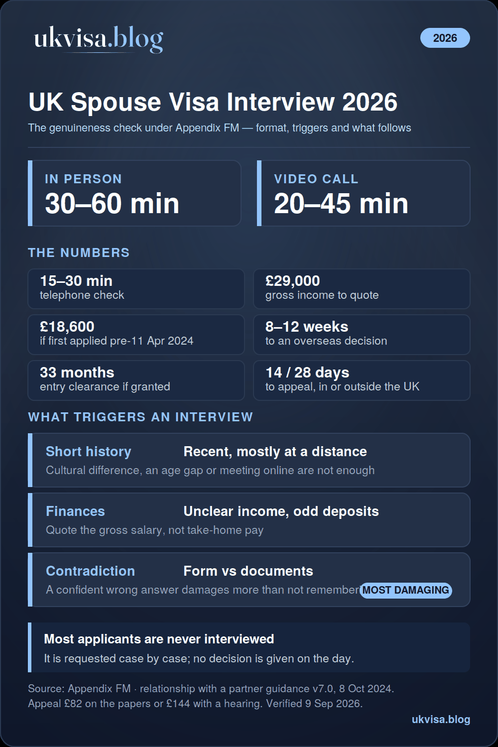 UK Spouse Visa Interview Questions and Answers 2026: Complete Guide 1 UK spouse visa interview 2026 infographic: 30 to 60 minutes in person, 20 to 45 by video, 15 to 30 by telephone, £29,000 income requirement or £18,600 for pre-April 2024 applications, 8 to 12 weeks to a decision, appeal within 14 or 28 days at £82 or £144