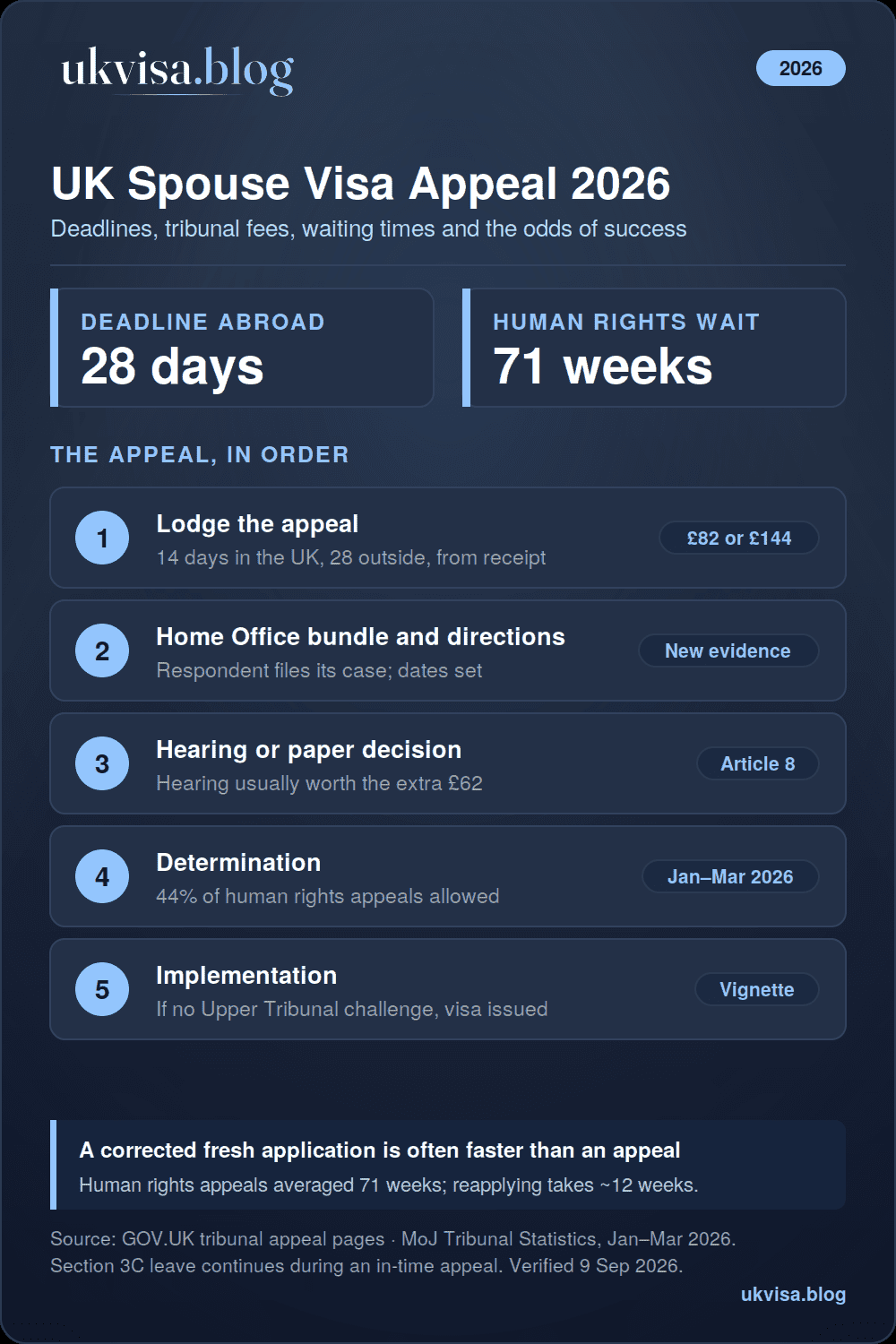 UK spouse visa appeal 2026 infographic: 14 days to appeal inside the UK and 28 days outside, tribunal fee £82 on the papers or £144 with a hearing, human rights appeals averaged 71 weeks in January to March 2026 with 44% allowed, 39% of 7,000 cases allowed overall