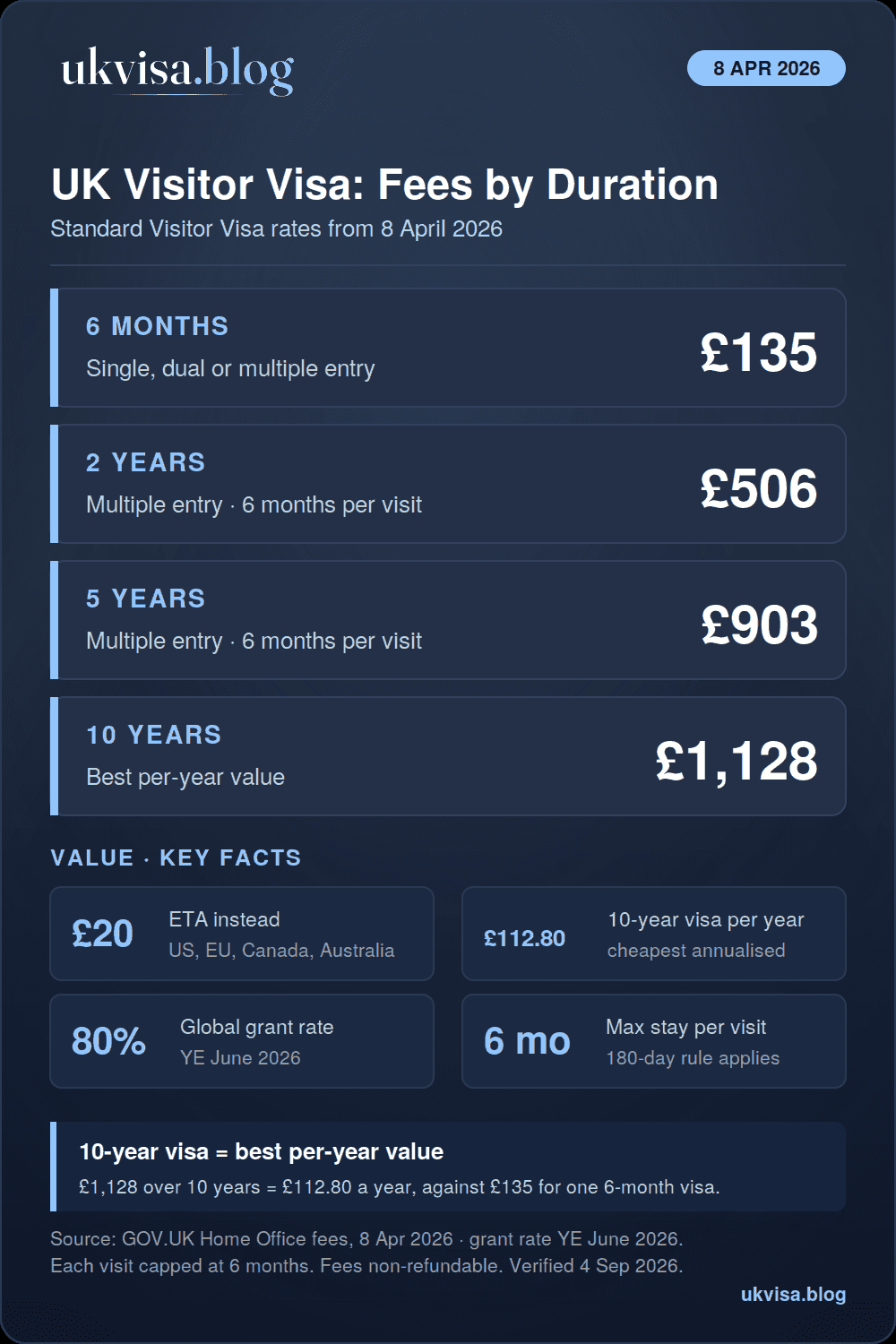 UK Standard Visitor Visa fees 2026 by duration: 6 months £135, 2 years £506, 5 years £903, 10 years £1,128, ETA £20, global grant rate 80% year ending June 2026