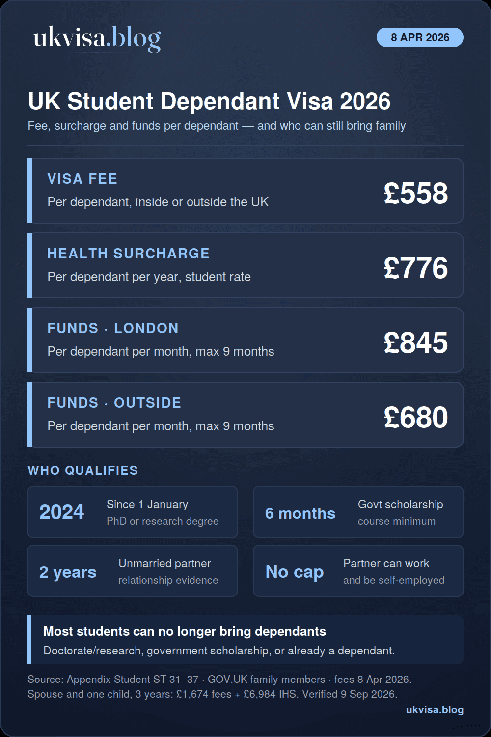 UK student dependant visa 2026 infographic: £558 fee per dependant, health surcharge £776 a year, funds £845 a month in London or £680 outside for up to nine months, dependants only for doctorate or research degrees since 1 January 2024, national government scholarships or continuing dependants