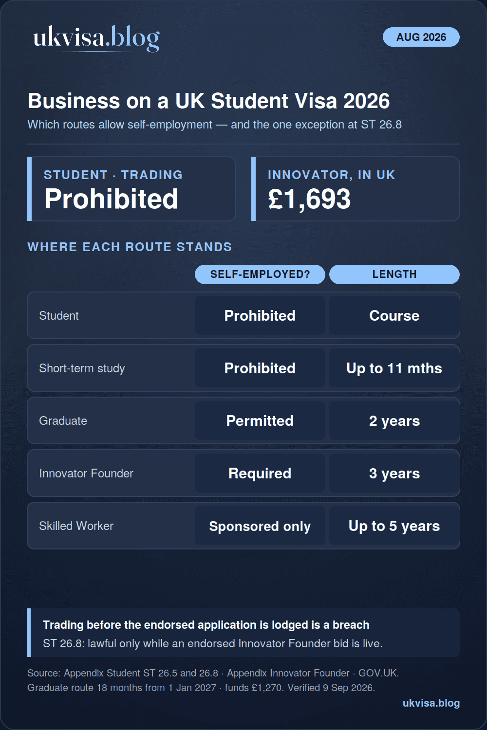 Starting a business on a UK student visa 2026 infographic: self-employment prohibited under ST 26.5, permitted only while an endorsed Innovator Founder application is pending under ST 26.8, Graduate route allows it for 2 years, Innovator Founder £1,693 to switch in the UK, £1,270 funds for 28 days