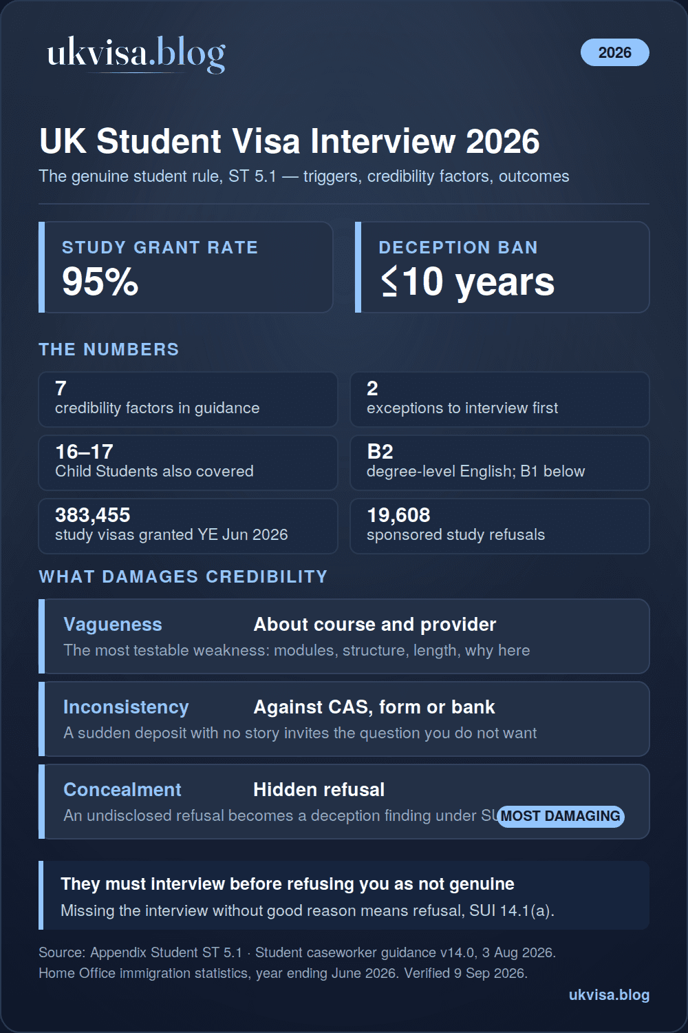 UK student visa interview 2026 infographic: the genuine student rule under ST 5.1, seven credibility factors, two exceptions to interviewing before refusal, balance of probabilities, deception ban of up to ten years, 95% sponsored study grant rate with 383,455 granted in the year ending June 2026
