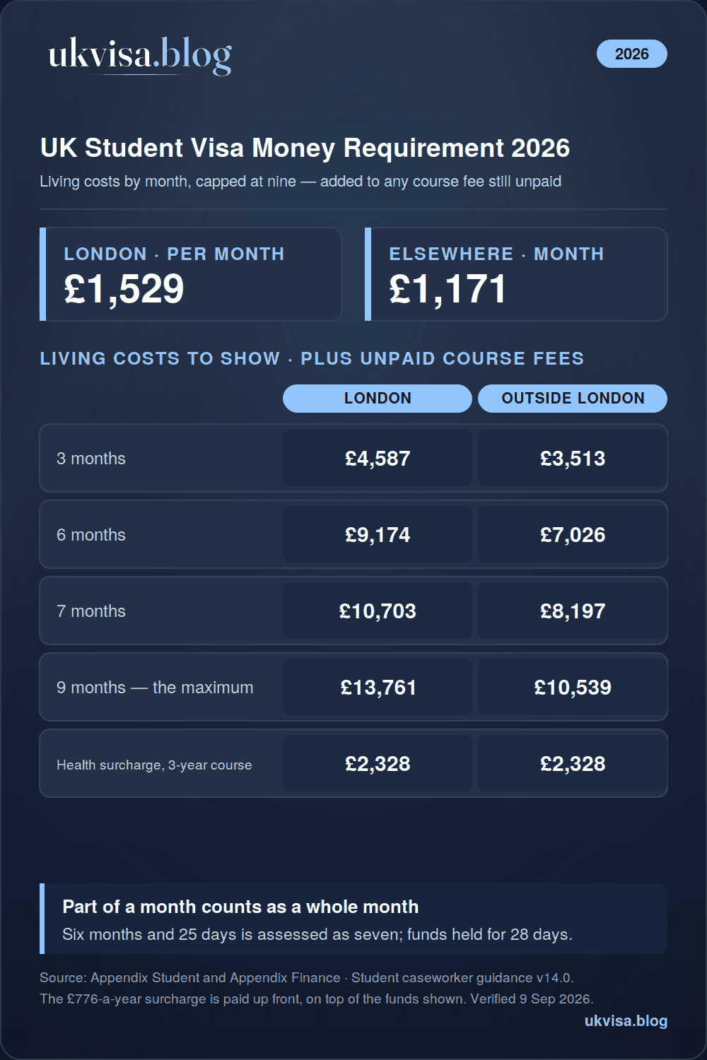 UK student visa financial requirement 2026 infographic: £1,529 a month in London and £1,171 outside for up to nine months, £13,761 or £10,539 maximum plus unpaid course fees, part months count in full, health surcharge £776 a year