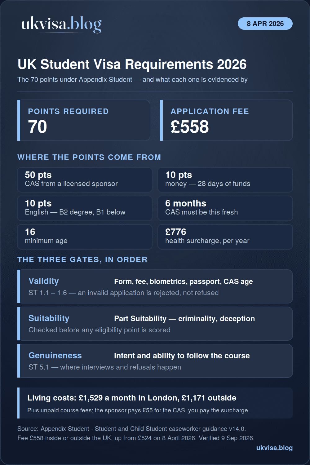 UK Student Visa Requirements 2026: Complete Guide to Rules & Eligibility 1 UK student visa requirements 2026 infographic: 70 points from a CAS (50), money (10) and English (10), £558 fee, CAS issued within six months, minimum age 16, £776 a year health surcharge, living costs £1,529 a month in London or £1,171 outside