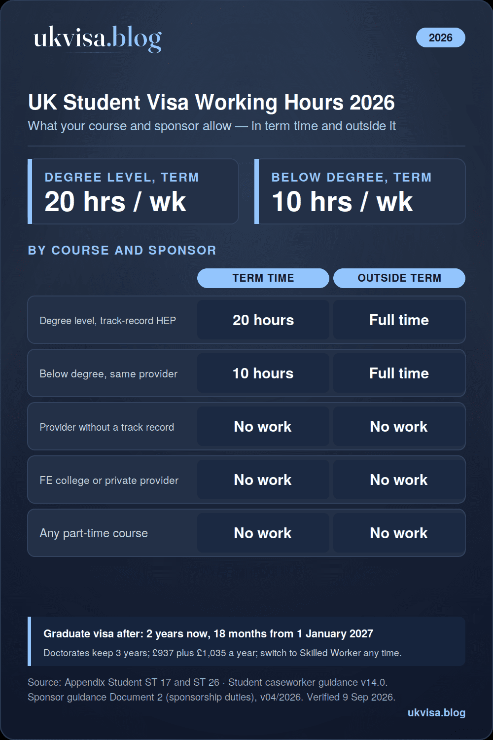 UK Student Visa Working Hours and Work Restrictions 2026 1 UK student visa working hours 2026 infographic: 20 hours a week in term time on a degree-level course at a higher education provider with a track record, 10 hours below degree level, full time outside term, no work at providers without a track record or on part-time courses