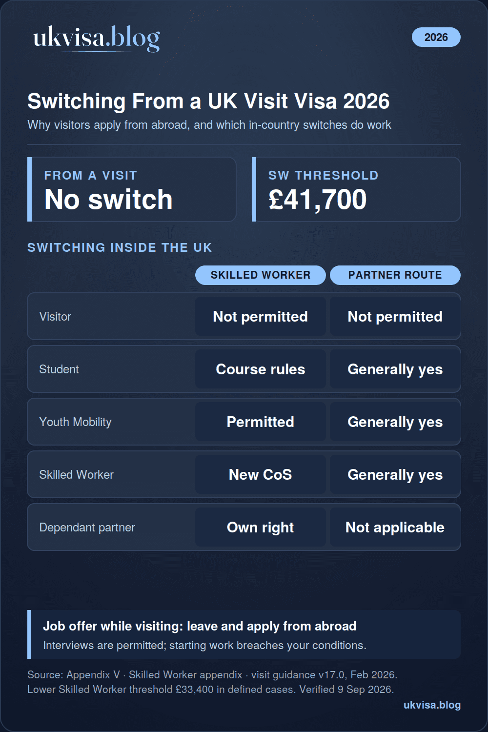 Switch visitor visa UK 2026 infographic: no switch from a visit to work, study or family routes inside the UK, apply for entry clearance from abroad, Skilled Worker threshold £41,700 or £33,400 in defined cases, students, Youth Mobility holders and dependants can switch in-country