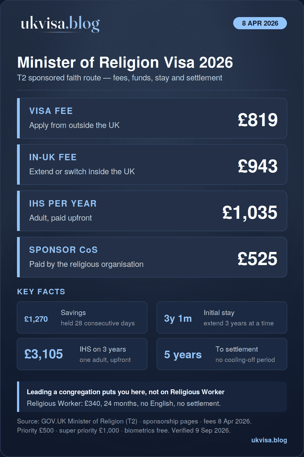 Minister of Religion visa 2026 infographic: £819 from outside the UK, £943 to extend or switch, health surcharge £1,035 a year or £3,105 on a three-year grant, certificate of sponsorship £525, £1,270 savings for 28 days, stay up to three years and one month, settlement after five years