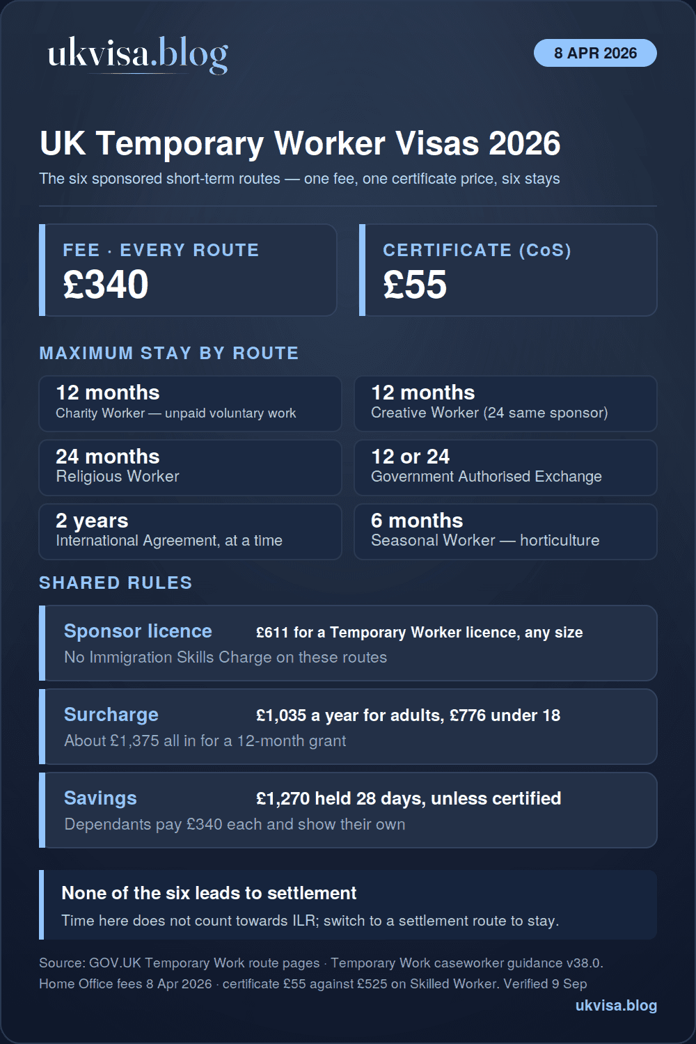 UK Temporary Worker visas 2026 infographic: £340 fee on all six routes, £55 certificate of sponsorship, maximum stays of 12 months for Charity and Creative Worker, 24 months Religious Worker, 12 or 24 months Government Authorised Exchange, 2 years International Agreement, 6 months Seasonal Worker