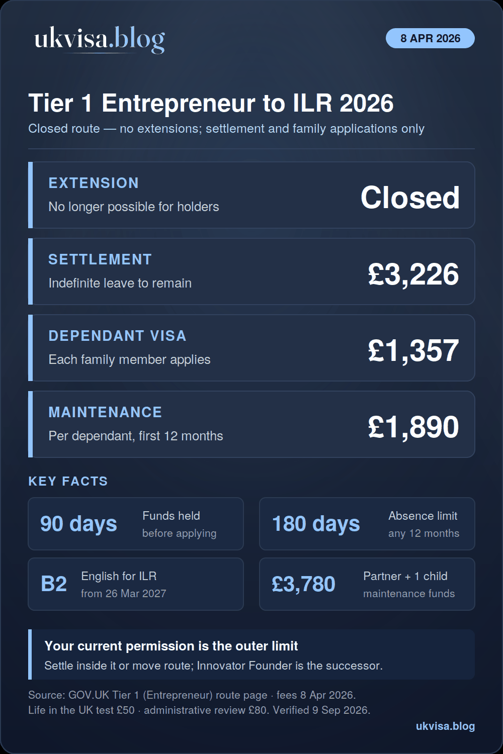 Tier 1 Entrepreneur Visa to ILR 2026: Graduate Entrepreneur Deadline & Requirements 1 Tier 1 Entrepreneur to ILR 2026 infographic: no extensions available, settlement £3,226, dependant visa £1,357, £1,890 maintenance per dependant held for 90 days, 180-day absence limit, B2 English from 26 March 2027