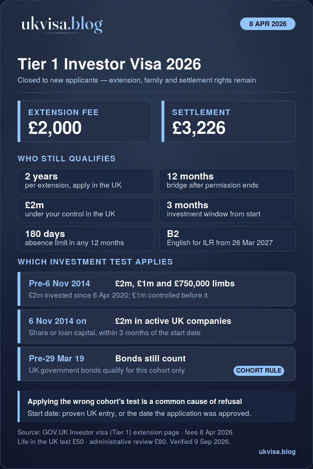 Tier 1 Investor Visa UK 2026: Extension Deadline, ILR Guide & Alternatives 1 Tier 1 Investor visa 2026 infographic: closed to new applicants, two-year extension £2,000, settlement £3,226, twelve-month bridge, £2 million investment within three months of the investor start date, 180-day absence limit, B2 English from 26 March 2027