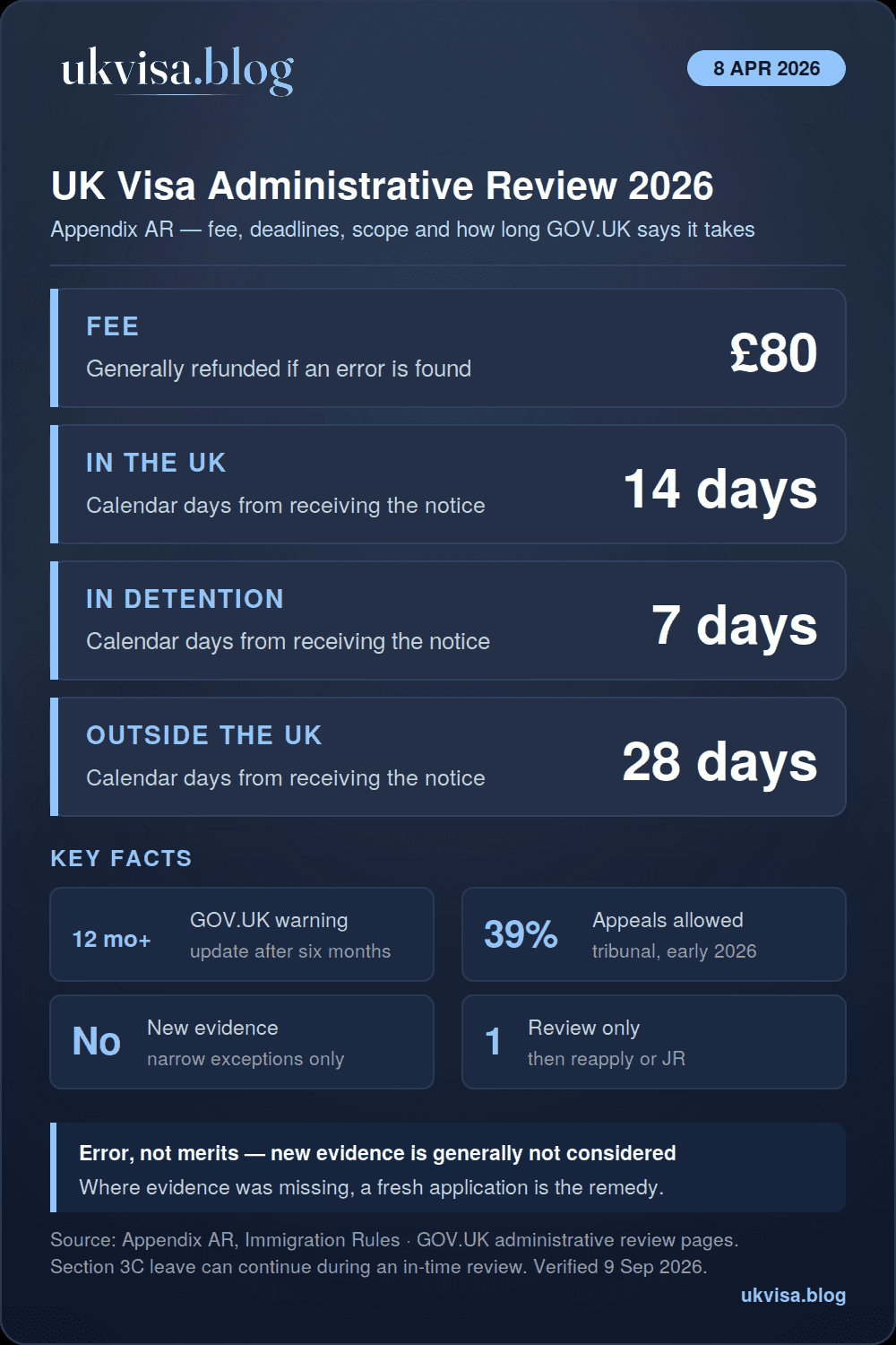 UK Visa Administrative Review 2026: Complete Guide 1 UK visa administrative review 2026 infographic: £80 fee refunded if a case working error is found, 14 calendar days in the UK, 7 in detention, 28 outside the UK, GOV.UK warns a result can take 12 months or more, new evidence generally excluded, 39% of appeals allowed in early 2026