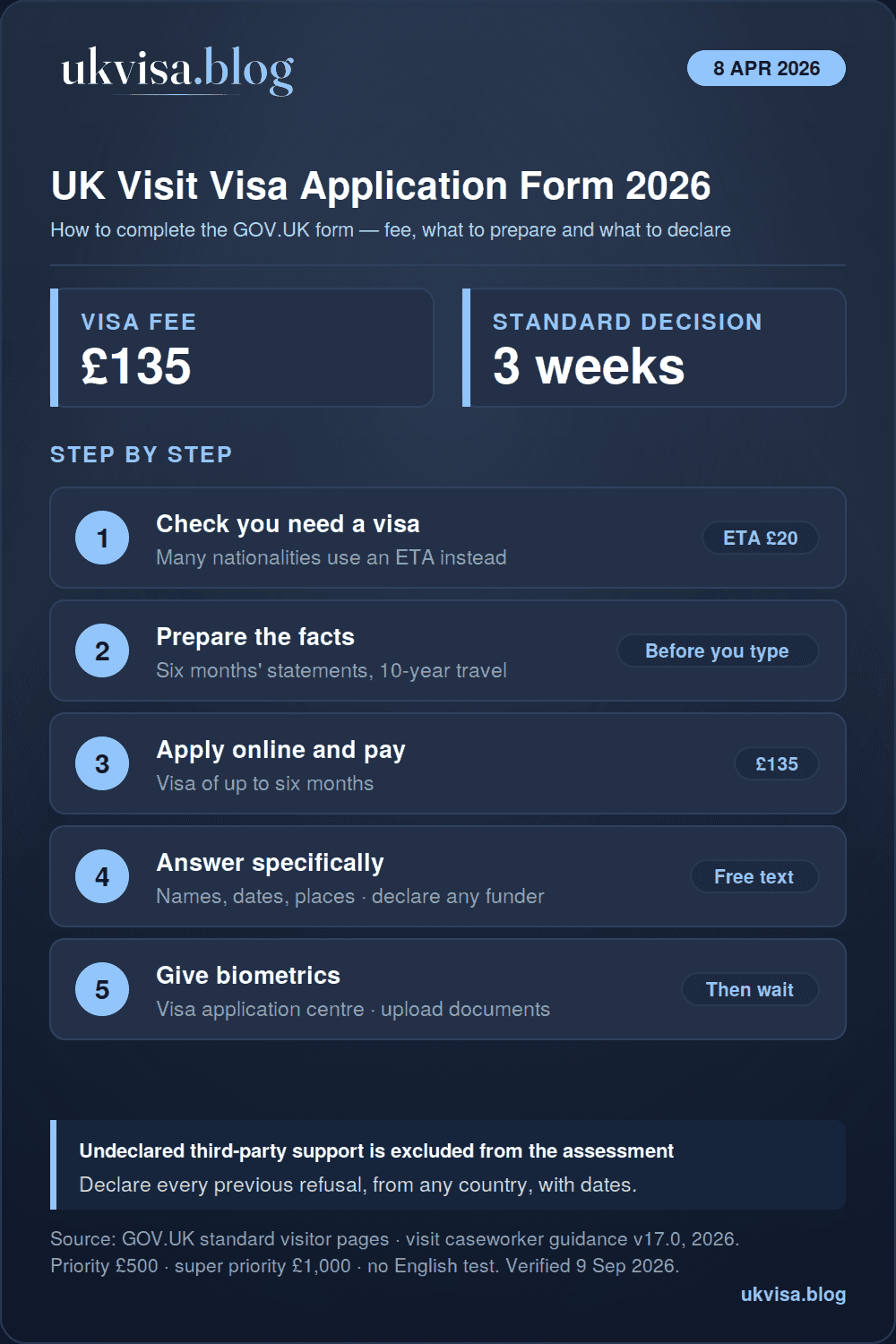 UK visa application form 2026 infographic: apply online for £135 for a visit of up to six months, check whether a £20 ETA applies instead, prepare six months of statements and ten years of travel history, declare third-party funding and any previous refusal, give biometrics, about three weeks