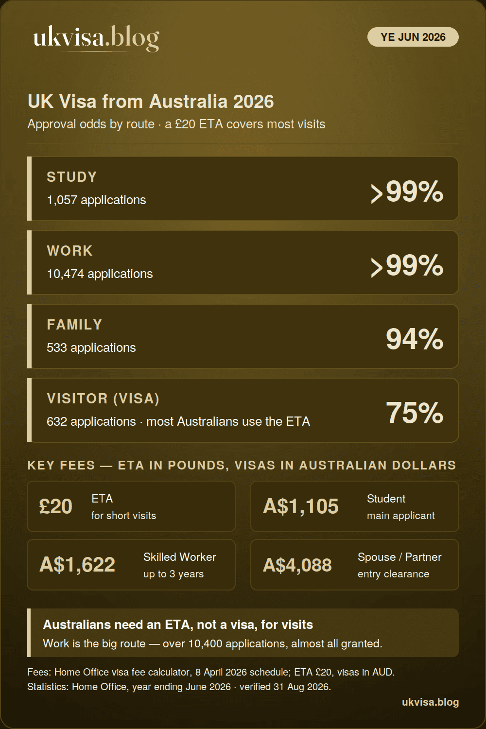 UK Visa from Australia 2026: ETA, Working Visas & Youth Mobility 1 UK visa from Australia 2026 infographic: study above 99%, work above 99%, family 94% and visitor 75% grant rates for the year ending June 2026, with official fees in Australian dollars