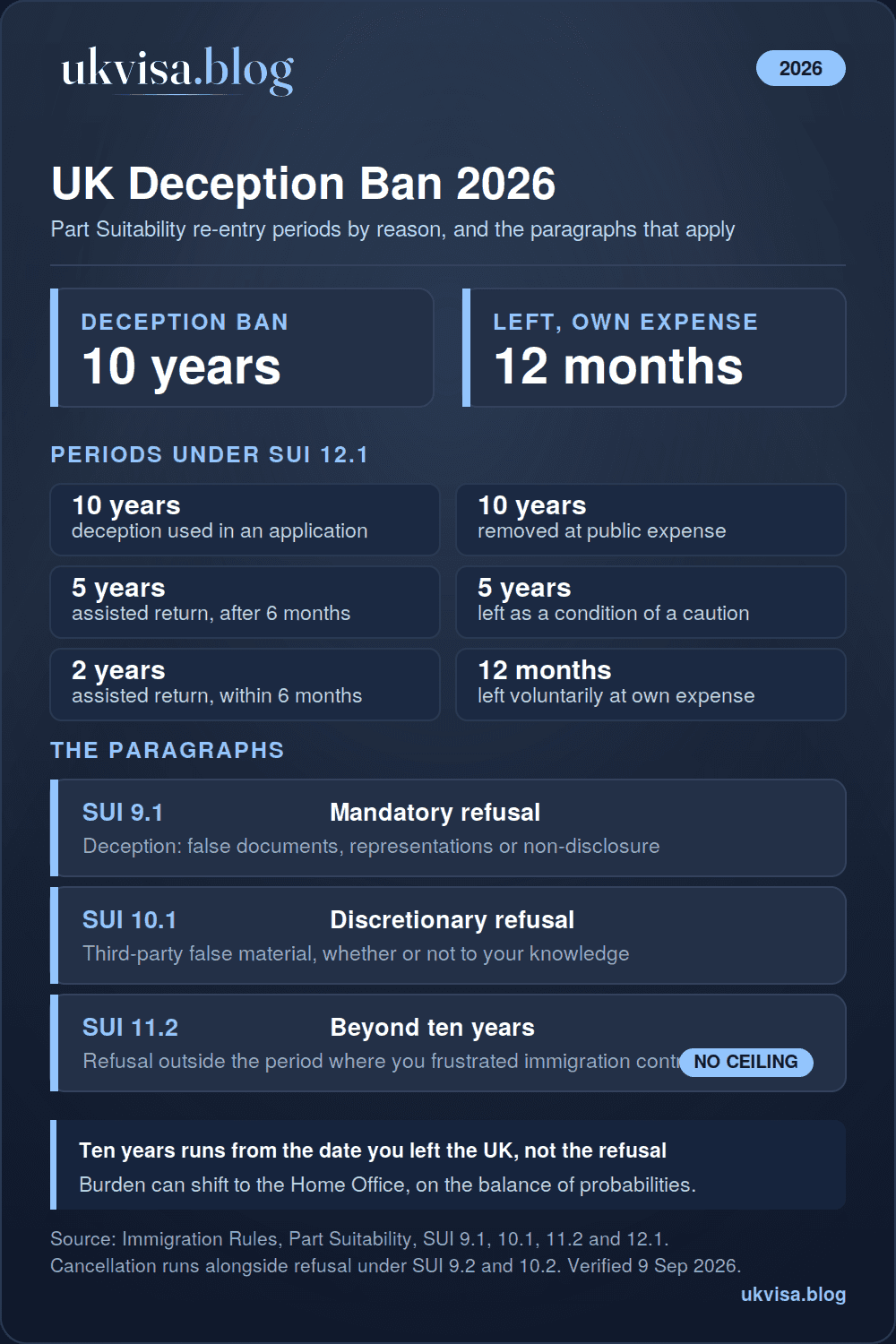 UK deception ban 2026 infographic: ten years under SUI 12.1 running from the date you left, 12 months for voluntary departure at own expense, 2 or 5 years for assisted return, 10 years for removal at public expense, SUI 9.1 mandatory refusal and SUI 11.2 refusal beyond the period