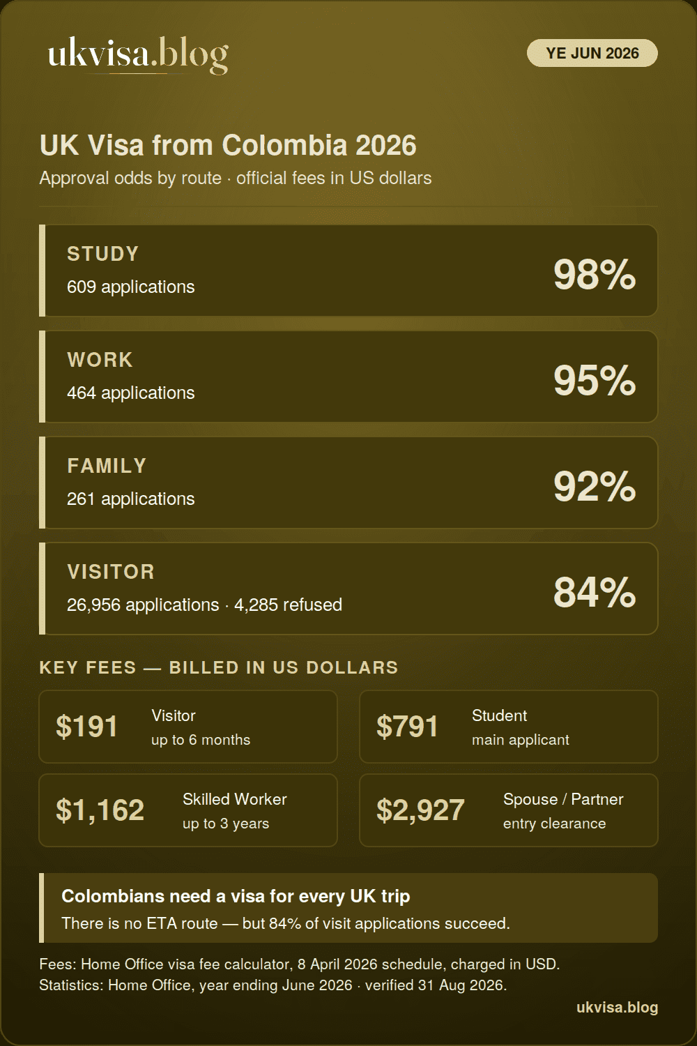 UK Visa from Colombia 2026: Fees, Requirements & Success Rate 1 UK visa from Colombia 2026 infographic: study 98%, work 95%, family 92% and visitor 84% grant rates for the year ending June 2026, with official fees in US dollars