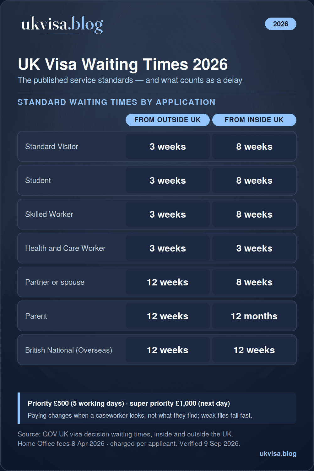 UK Visa Delay 2026: NSF Email from UKVI and What to Do 1 UK visa delay 2026 infographic: standard waiting times of 3 weeks for visit, study and work applications from outside the UK, 12 weeks for partner and family, 8 weeks for most in-country applications and 12 months for parent and private-life routes, priority £500 and super priority £1,000