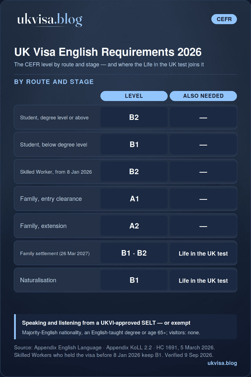 UK visa English requirements 2026 infographic: B2 for degree-level students and Skilled Workers from 8 January 2026, B1 below degree level, A1 for family entry, A2 at extension, B1 at settlement rising to B2 from 26 March 2027, B1 plus the Life in the UK test for naturalisation