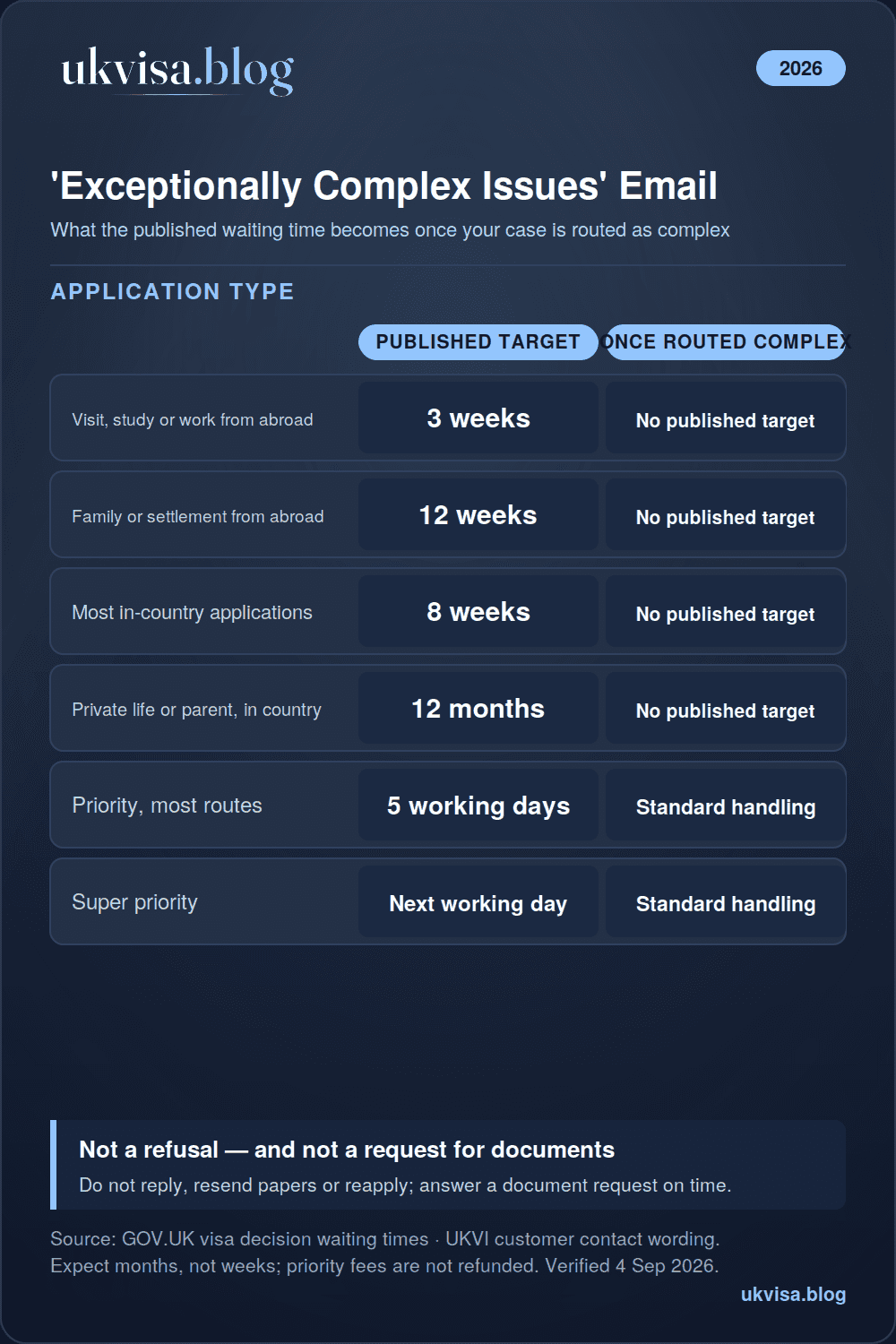UK visa exceptionally complex issues email 2026 infographic: published waiting times of 3 weeks, 12 weeks, 8 weeks and 12 months have no target once a case is routed as complex; priority and super priority revert to standard handling