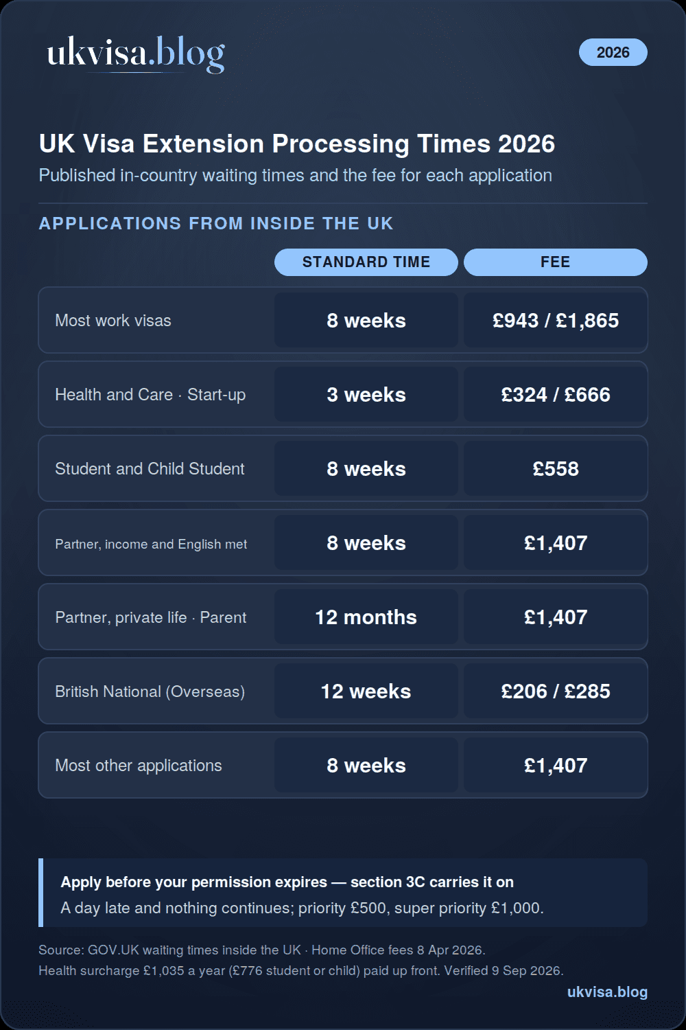 UK Visa Extension Processing Time 2026: Complete Guide 1 UK visa extension processing time 2026 infographic: 8 weeks for most in-country applications, 3 weeks for Health and Care Worker and Start-up, 12 months for private-life partner and parent routes, 12 weeks for BN(O), with fees from £558 to £1,865