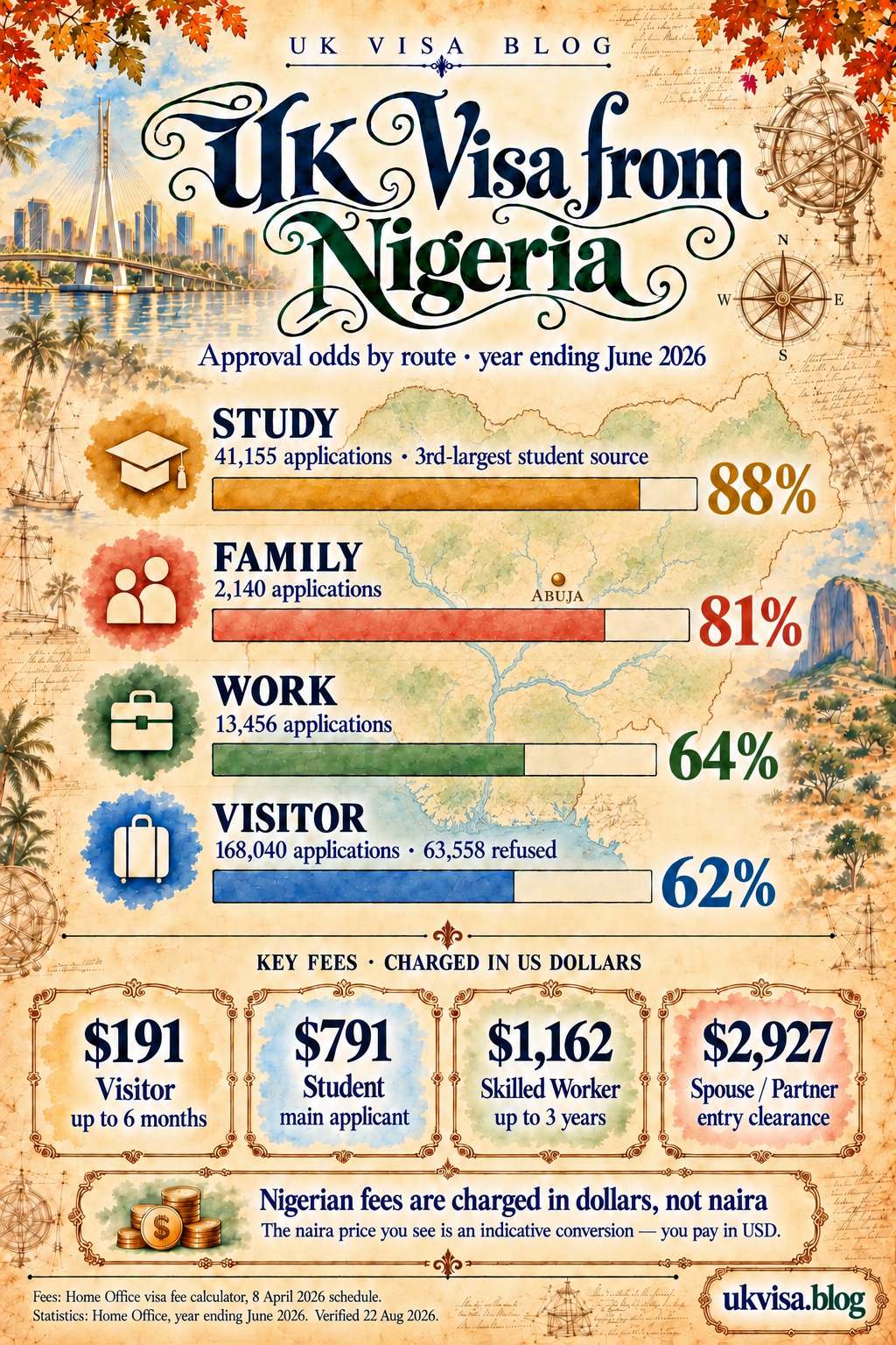 UK Visa Fee in Nigeria 2026: How Much in Dollars & Naira 4 UK visa from Nigeria 2026 infographic: study 88%, family 81%, work 64% and visitor 62% grant rates for the year ending June 2026, with key fees in US dollars