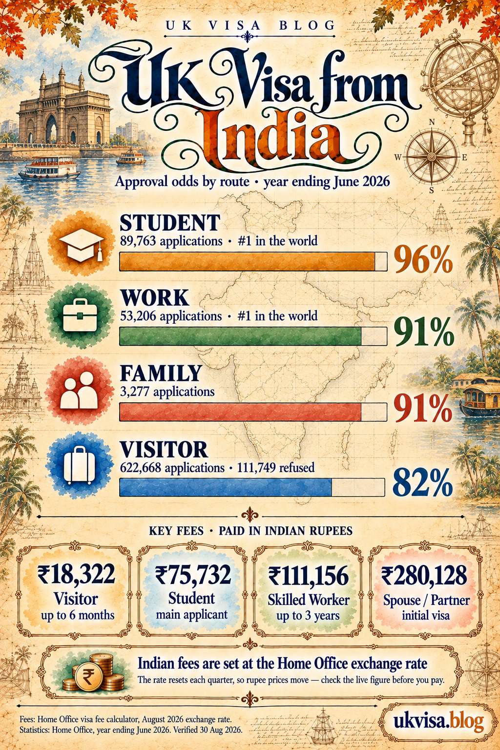 UK Visa Fees from India 2026: All Prices in Indian Rupees 1 UK visa from India 2026 infographic: student 96%, work 91%, family 91% and visitor 82% grant rates for the year ending June 2026, with key fees in Indian rupees