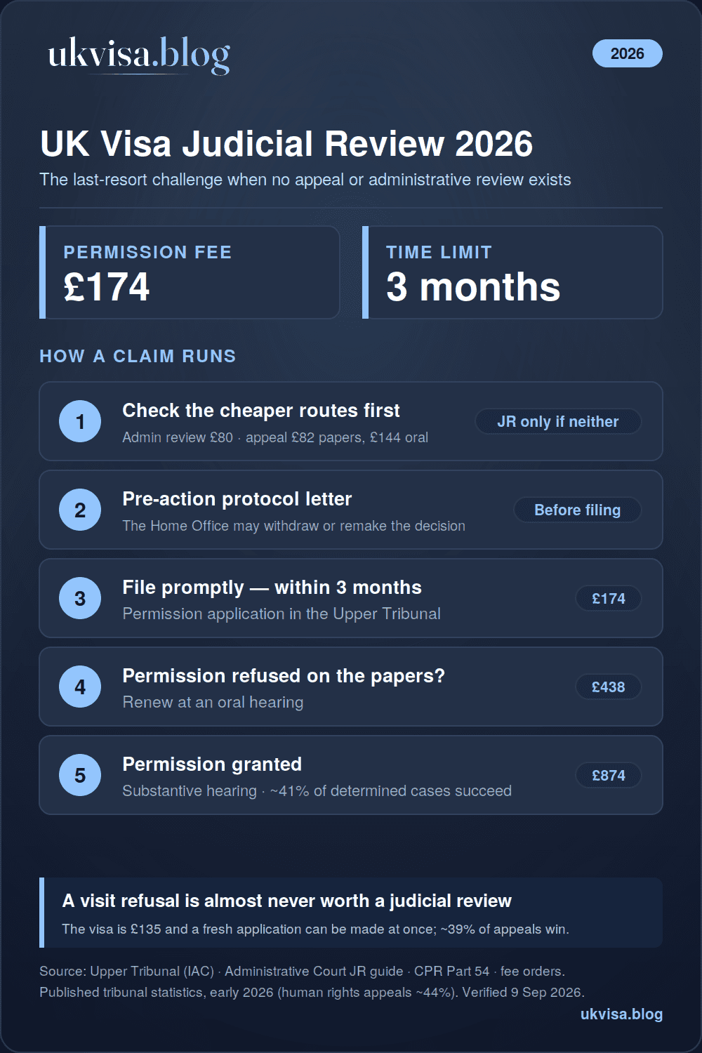 UK visa judicial review 2026 infographic: available only where no appeal or administrative review exists, pre-action protocol letter, claim within three months, permission fee £174, oral renewal £438, £874 to continue, around 41% of determined immigration judicial reviews succeed