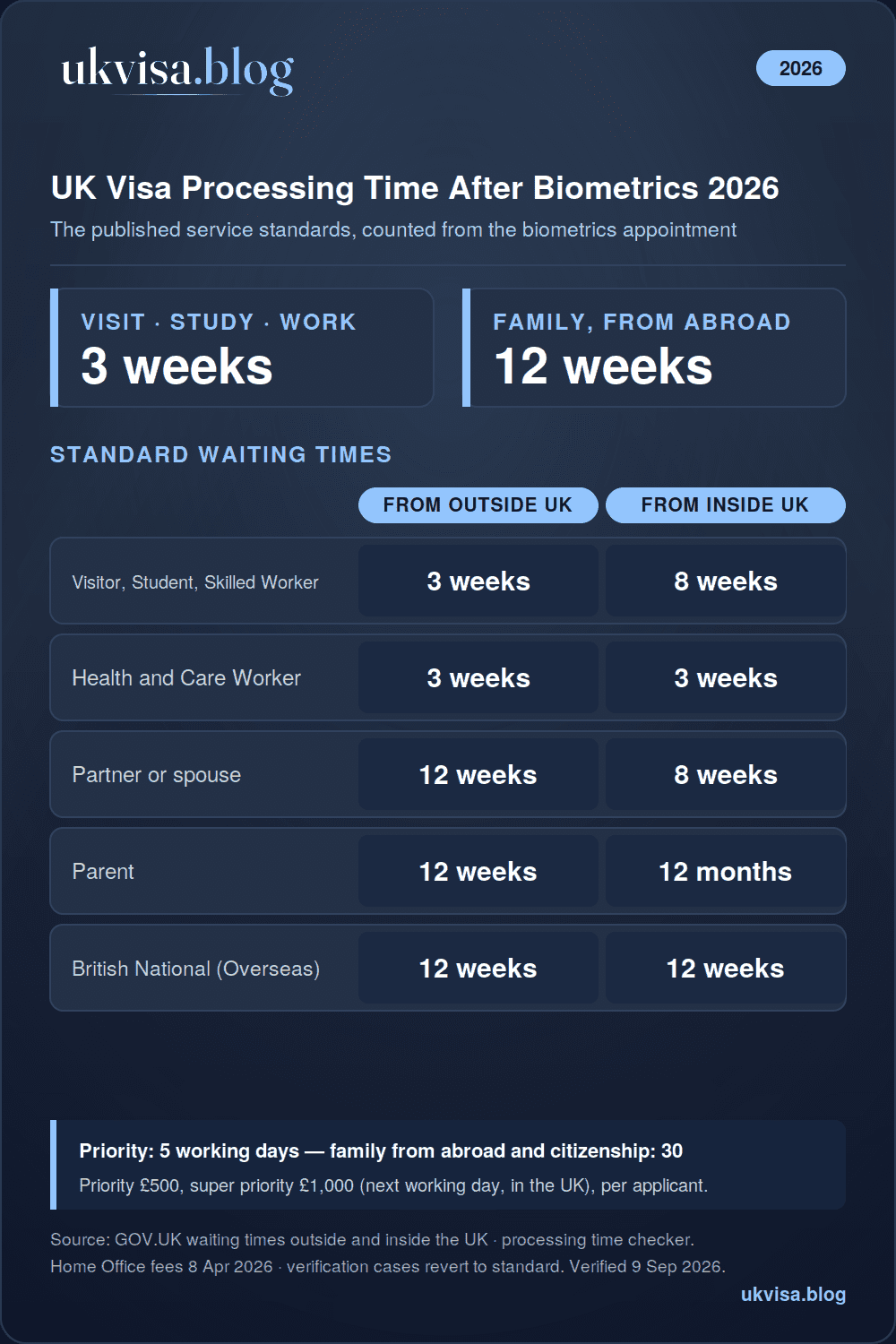 UK visa processing time after biometrics 2026 infographic: 3 weeks for visit, study and work applications from outside the UK, 12 weeks for family, 8 weeks for most in-country applications, 12 months for parent routes in the UK, priority £500 and super priority £1,000