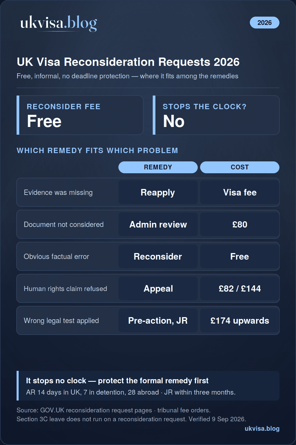 Reconsideration for UK Visa Refusal: Complete Guide 2026 1 UK visa reconsideration request 2026 infographic: free, no form, no deadline of its own, and it does not pause administrative review deadlines of 14 days in the UK, 7 in detention and 28 abroad; admin review £80, appeal £82 papers or £144 hearing, judicial review £174 upwards