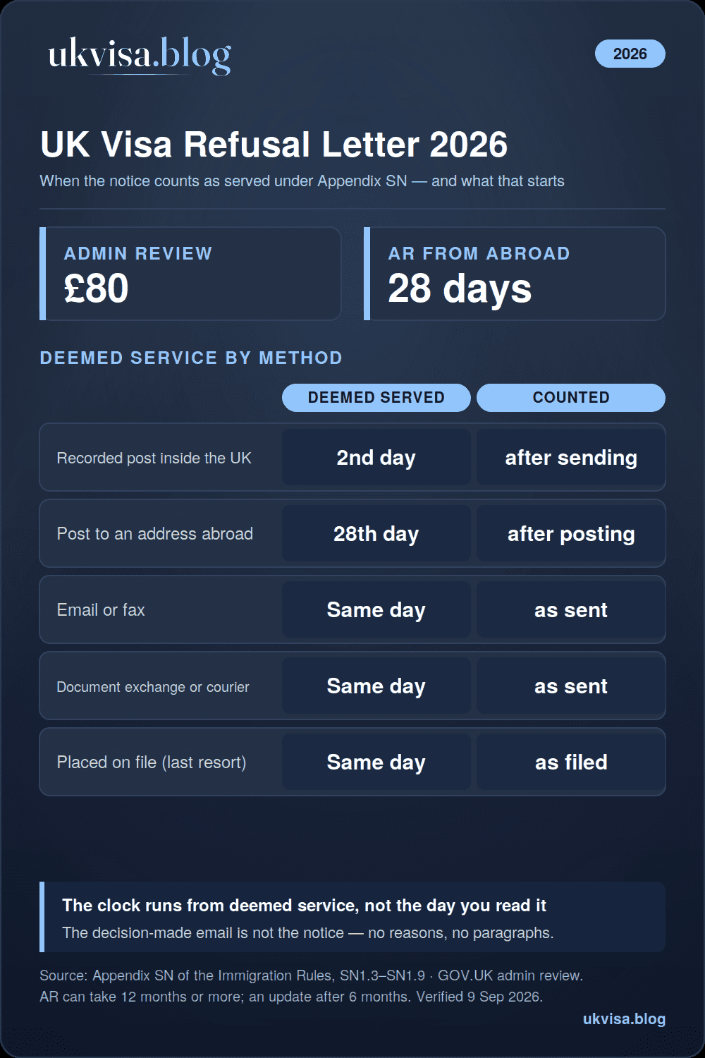 UK Visa Refusal Letter 2026: Complete Guide to Decision Notices 1 UK visa refusal letter 2026 infographic: under Appendix SN a notice is deemed served the second day after recorded UK post, the 28th day after posting abroad, or the day sent by email, fax, courier or document exchange; administrative review £80 within 28 days from outside the UK