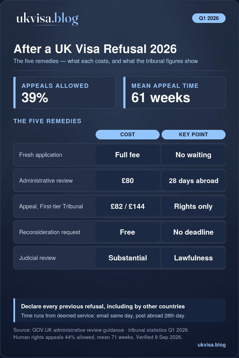 Chances of getting a UK visa after refusal 2026 infographic: fresh application with no waiting period, administrative review £80 within 28 days from abroad, tribunal appeal £82 on the papers or £144 for a hearing, 39% of appeals allowed in Q1 2026 with a mean 61-week wait, judicial review last