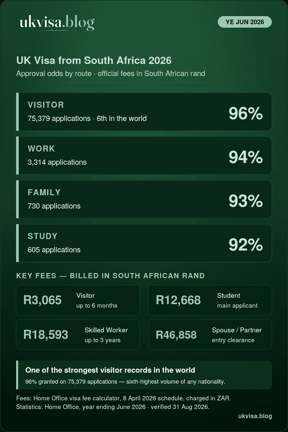 UK Visa Cost from South Africa 2026: Official Fees in Rand & Pounds 1 UK visa from South Africa 2026 infographic: visitor 96%, work 94%, family 93% and study 92% grant rates for the year ending June 2026, with official fees in South African rand