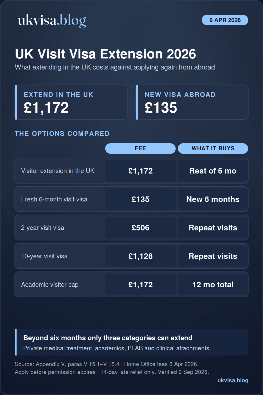 UK Visit Visa Extension 2026: How to Extend Your Tourist Visa 1 UK visit visa extension 2026 infographic: £1,172 to extend in the UK against £135 for a fresh six-month visa, £506 for two years and £1,128 for ten, an extension normally only completes six months from arrival, academics capped at twelve months, medical visitors beyond six months on evidence