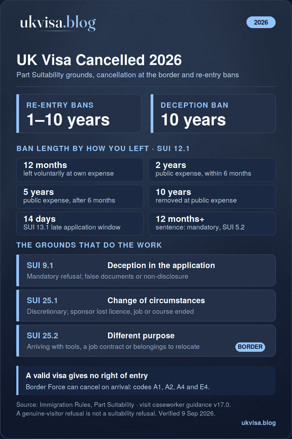 UK visa cancelled 2026 infographic: Part Suitability grounds SUI 9.1, 25.1 and 25.2, re-entry bans under SUI 12.1 of 12 months to 10 years depending on how you left, 10-year deception ban, 14-day late application rule, border refusal codes A1, A2, A4 and E4