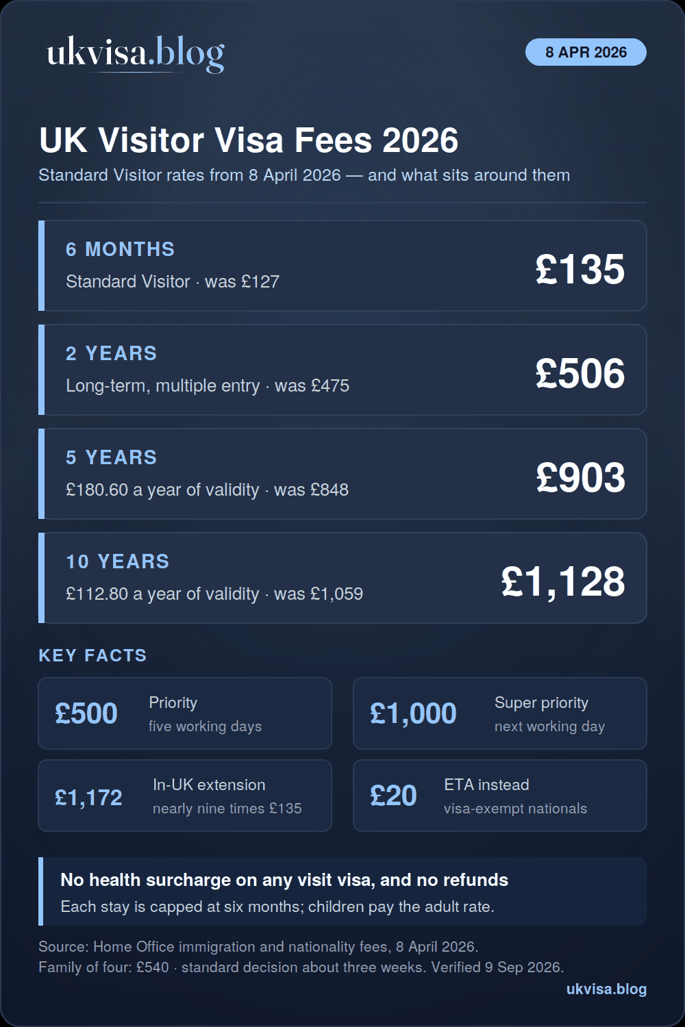 UK Visitor Visa Fees 2026: Complete Cost Guide 1 UK visitor visa fees 2026 infographic: £135 for six months, £506 for two years, £903 for five and £1,128 for ten from 8 April 2026, priority £500, super priority £1,000, in-UK extension £1,172, ETA £20, no health surcharge and no refunds