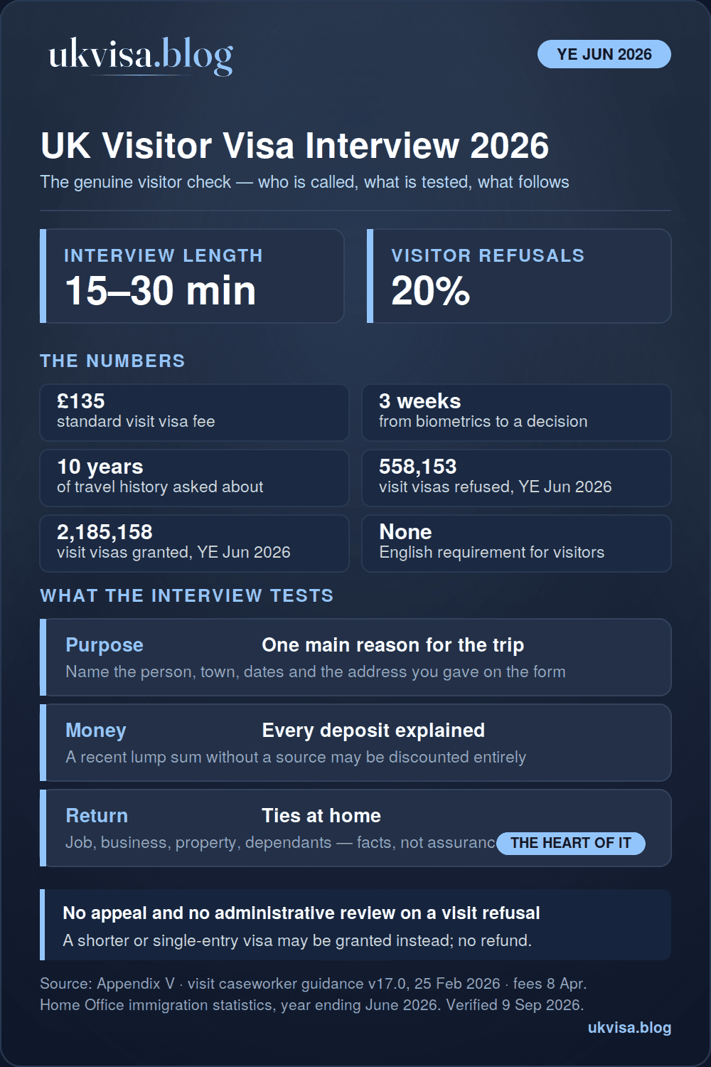 UK visitor visa interview 2026 infographic: 15 to 30 minutes by phone or video, no English test, triggered by unexplained deposits or a previous refusal, £135 fee, about three weeks from biometrics, 20% of visit visas refused with 558,153 refusals in the year ending June 2026, no appeal