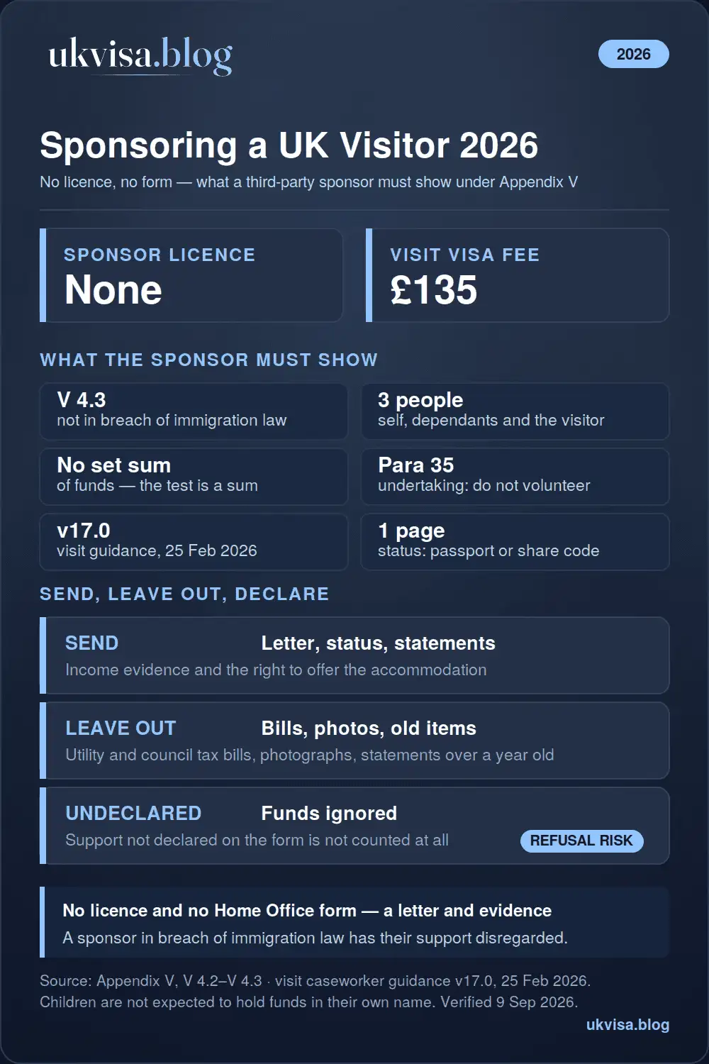 UK visitor visa sponsor 2026 infographic: no sponsor licence or Home Office form, sponsor must not be in breach of immigration law under V 4.3 and must fund themselves, their dependants and the visitor, no set level of funds, paragraph 35 undertaking not volunteered, £135 visit fee, guidance v17.0