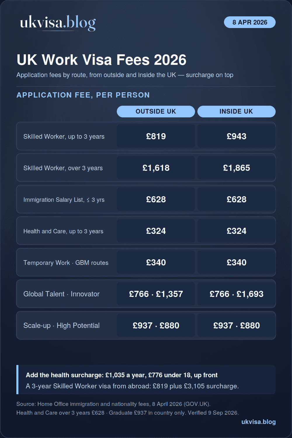 UK Work Visa Fees 2026: Complete Cost Guide for All Work Visa Categories 1 UK work visa fees 2026 infographic: Skilled Worker £819 or £943 up to three years and £1,618 or £1,865 beyond, Immigration Salary List £628, Health and Care £324, Temporary Work and Global Business Mobility sub-routes £340, Global Talent £766, Innovator Founder £1,357 or £1,693, Scale-up £937, High Potential Individual £880, plus £1,035 a year surcharge