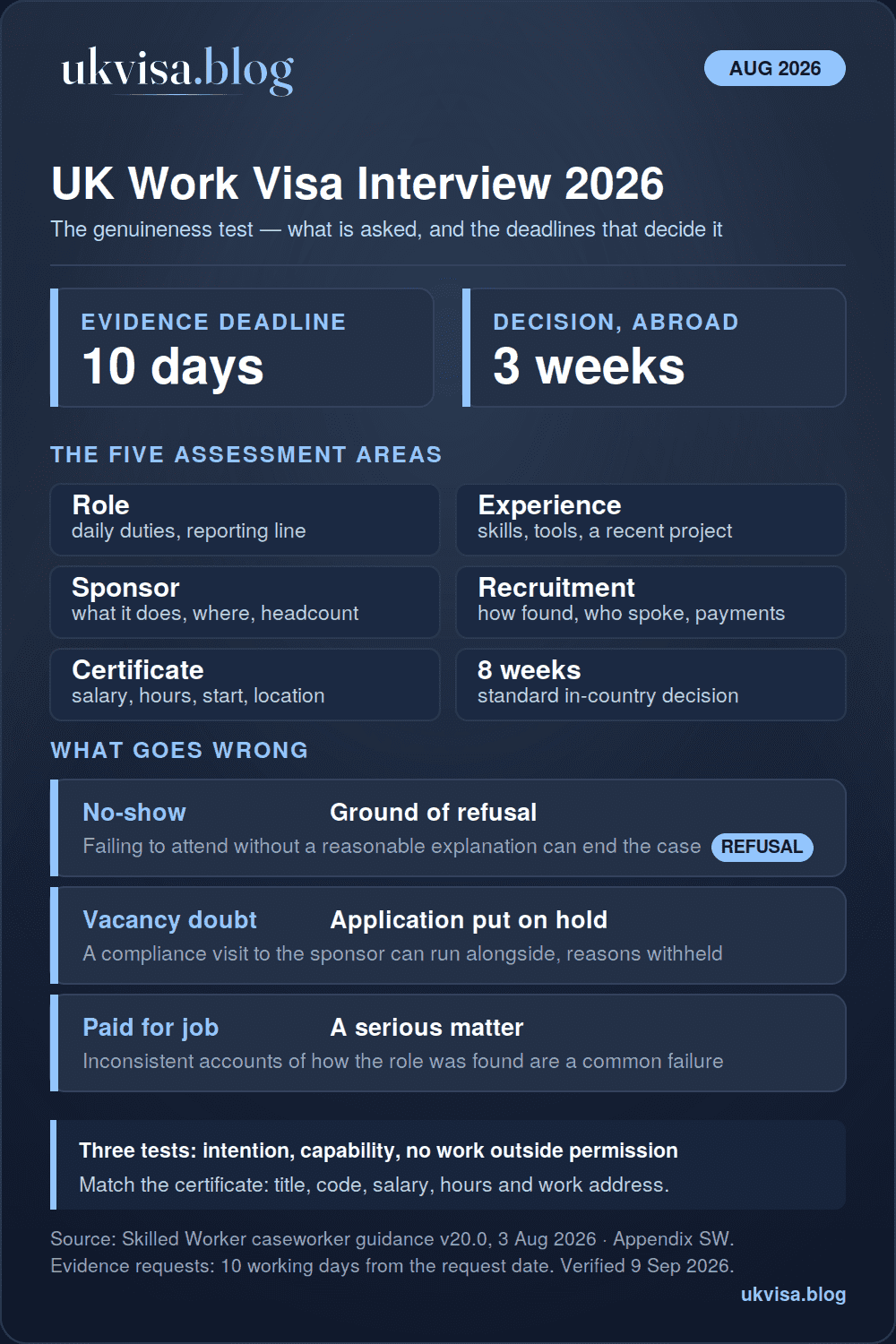 UK Skilled Worker Visa Interview Questions and Answers 2026 1 UK work visa interview 2026 infographic: caseworkers test intention, capability and no plan to work outside permission across five areas — role, experience, sponsor, recruitment and certificate details — evidence must arrive within 10 working days, decisions three weeks abroad, eight weeks in the UK