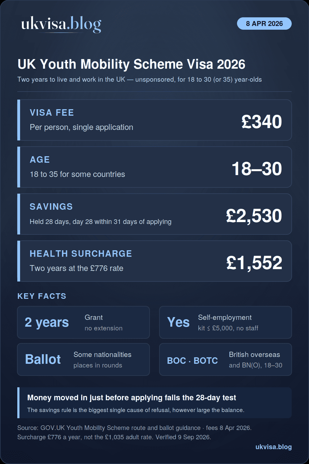Youth Mobility Visa UK 2026: Requirements, Eligible Countries & How to Apply 1 UK Youth Mobility Scheme visa 2026 infographic: £340 fee, ages 18 to 30 or 35 depending on country, £2,530 savings held 28 days, £1,552 health surcharge for two years, two-year grant with self-employment allowed under conditions