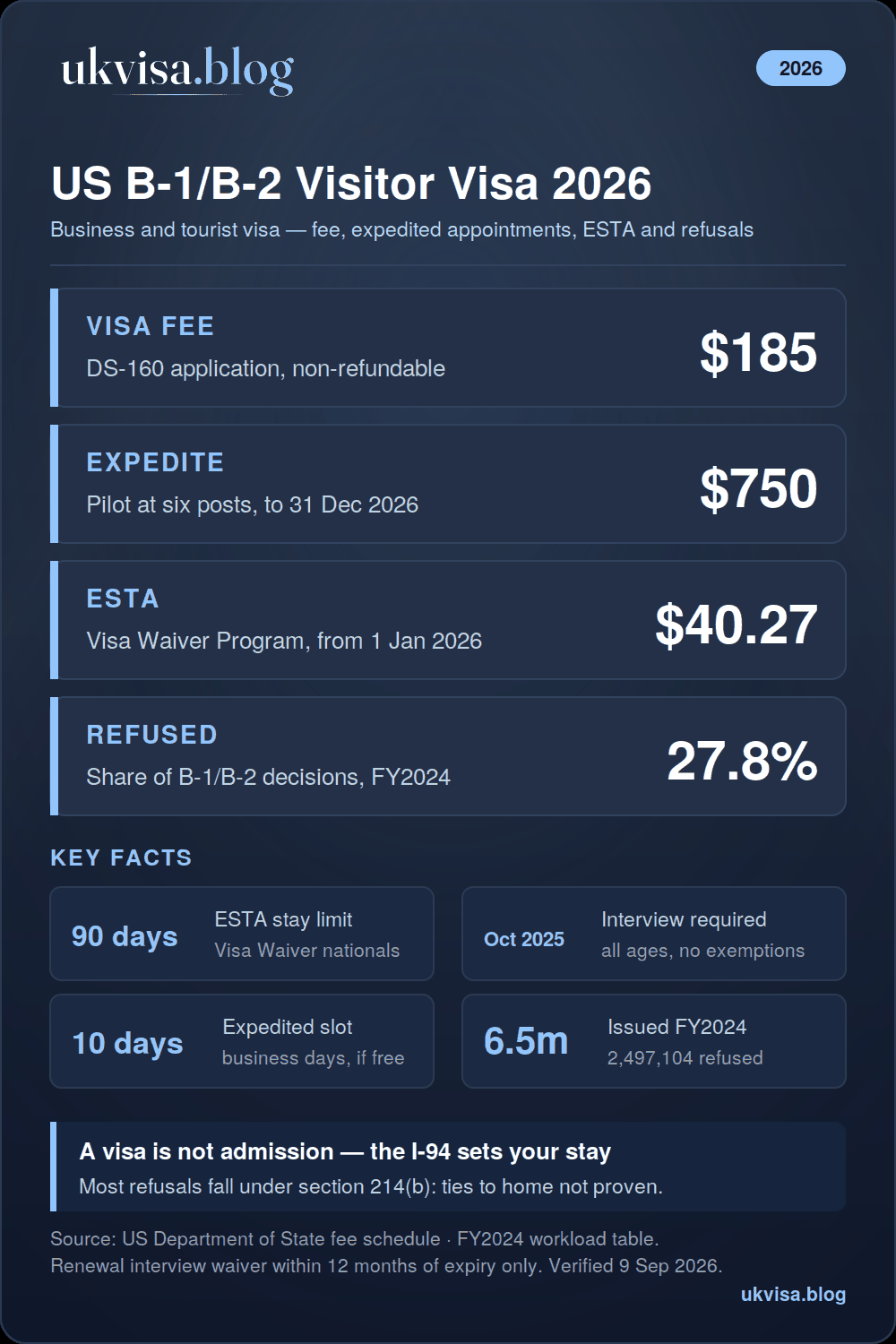 US B-1/B-2 visitor visa 2026 infographic: $185 application fee, $750 expedited appointment pilot, ESTA $40.27 from 1 January 2026, 27.8% of FY2024 decisions refused, 6,498,004 visas issued, interview required for all ages since 1 October 2025