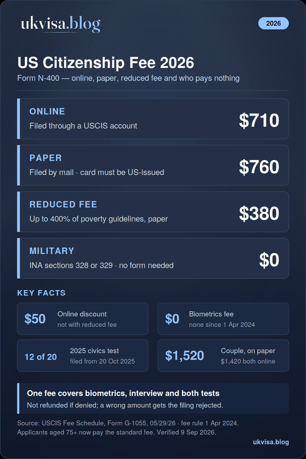 US Citizenship Application Fee 2026: Complete N-400 Cost Guide 1 US citizenship fee 2026 infographic: Form N-400 $710 online or $760 on paper, $380 reduced fee at up to 400% of the Federal Poverty Guidelines, no fee for military applicants under INA 328 or 329, no separate biometrics fee since 1 April 2024, 2025 civics test passed on 12 of 20