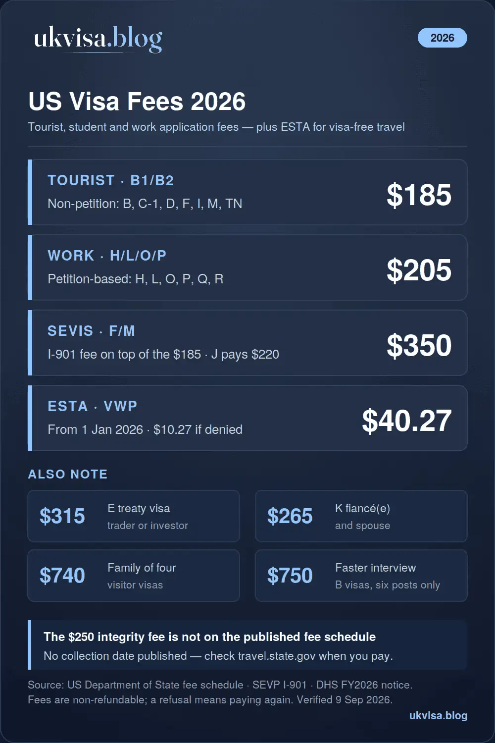 US Visa Fees 2026 for Visitors, Students & Workers 1 US visa fees 2026 infographic: $185 for B1/B2 tourist and F student visas, $205 for petition-based H, L, O and P work visas, $350 SEVIS fee for F and M students, ESTA $40.27 from 1 January 2026, E treaty $315, K fiancé(e) $265, $250 integrity fee not yet on the fee schedule