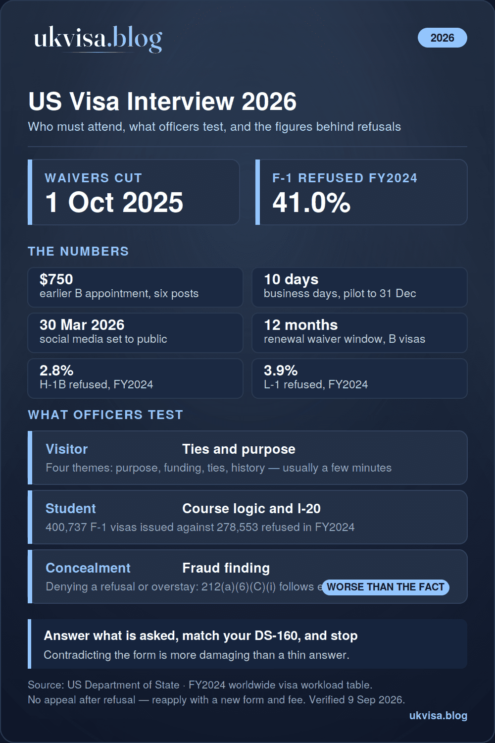 US visa interview 2026 infographic: interview waivers cut from 1 October 2025, F-1 refused share 41.0% in FY2024 with 400,737 issued and 278,553 refused, H-1B 2.8% and L-1 3.9% refused, $750 expedited B appointment pilot at six posts, social media public from 30 March 2026