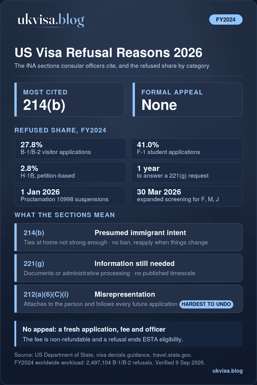 US Visa Refusal Reasons 2026: Top Causes for Denial and How to Avoid Them 1 US visa refusal reasons 2026 infographic: section 214(b) immigrant intent is the most cited ground, no formal appeal, FY2024 refused share 27.8% for B-1/B-2, 41.0% for F-1 and 2.8% for H-1B, one year to answer a 221(g) request, misrepresentation under 212(a)(6)(C)(i) follows every future application