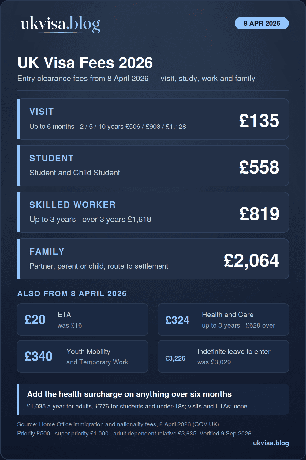 UK Visa Fees 2026: Complete Guide to Visit, Work, Study & Family Costs 1 UK visa fees 2026 infographic: visit visa £135, long-term visit £506 to £1,128, Student £558, Skilled Worker £819 or £1,618, family route to settlement £2,064, ETA £20, Health and Care £324, Youth Mobility and Temporary Work £340, indefinite leave to enter £3,226